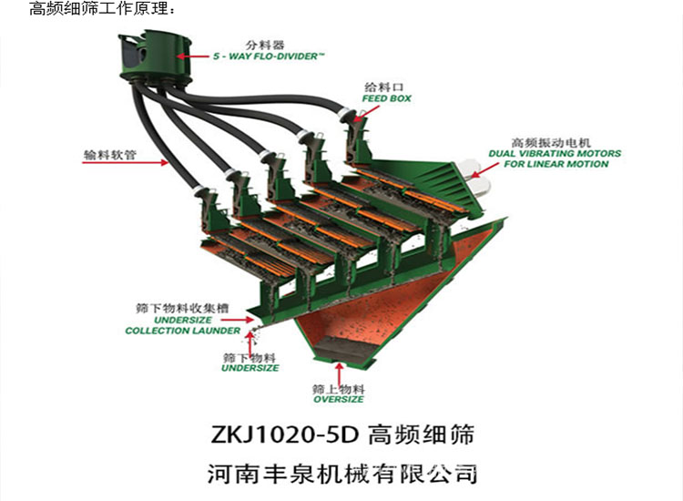 高頻振動細篩,振動篩