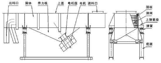 了解直線振動篩才能更好的使用提高效率