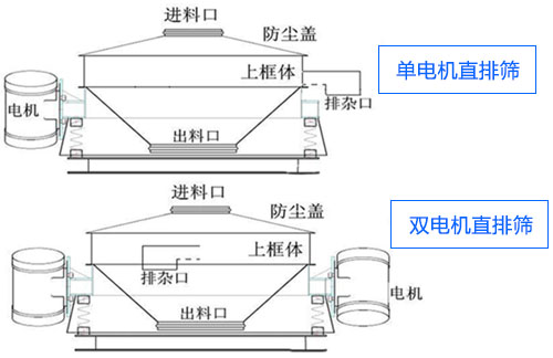 ZPS直排式振動篩