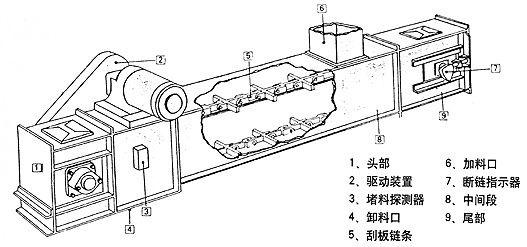 刮板輸送機(jī)傳動(dòng)鏈條跳鏈?zhǔn)鞘裁丛蚣敖鉀Q辦法