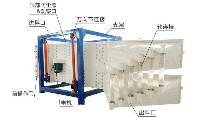 方形搖擺篩的結構特點是什么